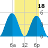 Fort Sumter tide chart for Saturday, March 18, 2023