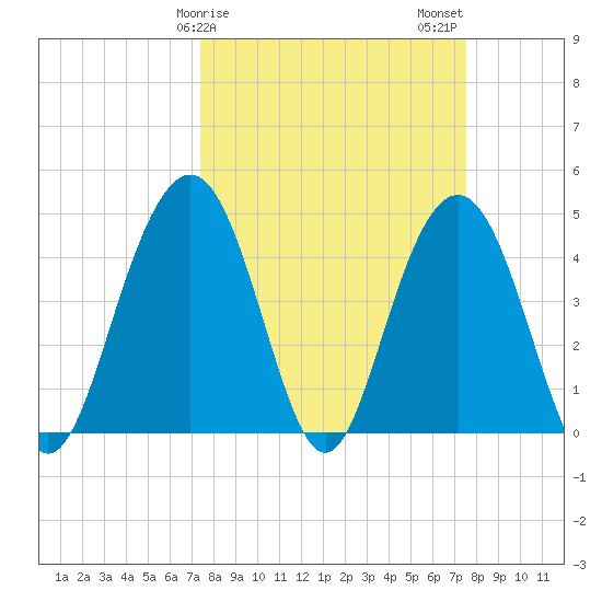 Fort Sumter tide chart for Sunday, March 19, 2023