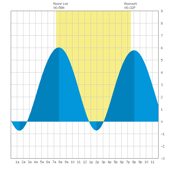 Fort Sumter tide chart for Monday, March 20, 2023