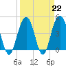 Fort Sumter tide chart for Wednesday, March 22, 2023