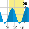 Fort Sumter tide chart for Thursday, March 23, 2023