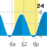 Fort Sumter tide chart for Friday, March 24, 2023