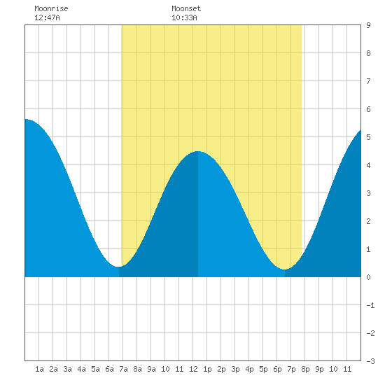 Fort Sumter tide chart for Tuesday, April 11, 2023