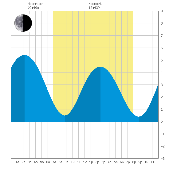 Fort Sumter tide chart for Thursday, April 13, 2023