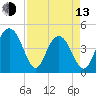 Fort Sumter tide chart for Thursday, April 13, 2023