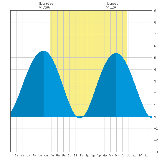 Fort Sumter tide chart for Sunday, April 16, 2023