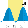 Fort Sumter tide chart for Tuesday, April 18, 2023