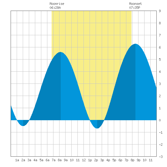 Fort Sumter tide chart for Wednesday, April 19, 2023