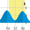 Fort Sumter tide chart for Saturday, April 1, 2023