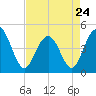 Fort Sumter tide chart for Monday, April 24, 2023