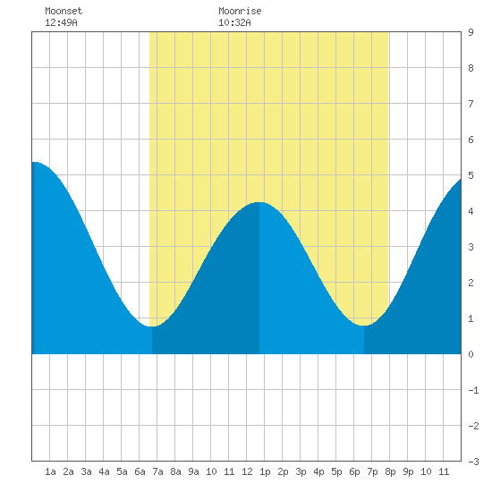 Fort Sumter tide chart for Tuesday, April 25, 2023
