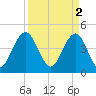 Fort Sumter tide chart for Sunday, April 2, 2023