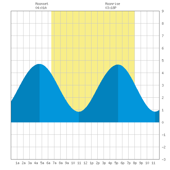 Fort Sumter tide chart for Sunday, April 30, 2023