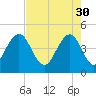 Fort Sumter tide chart for Sunday, April 30, 2023