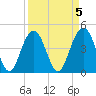 Fort Sumter tide chart for Wednesday, April 5, 2023