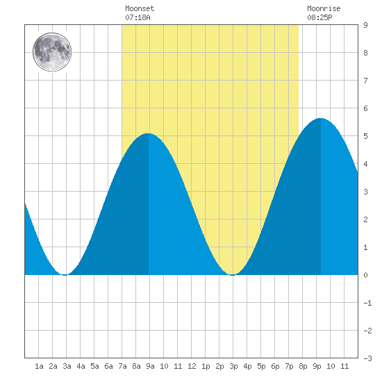 Fort Sumter tide chart for Thursday, April 6, 2023