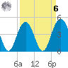 Fort Sumter tide chart for Thursday, April 6, 2023