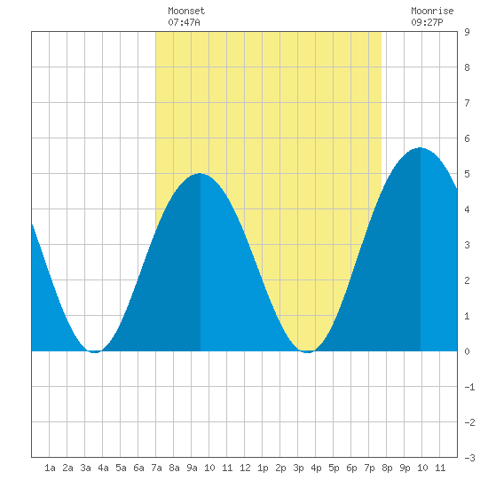 Fort Sumter tide chart for Friday, April 7, 2023