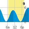 Fort Sumter tide chart for Sunday, April 9, 2023
