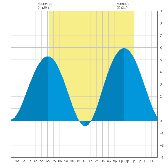 Fort Sumter tide chart for Tuesday, May 16, 2023