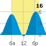 Fort Sumter tide chart for Tuesday, May 16, 2023