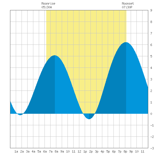 Fort Sumter tide chart for Thursday, May 18, 2023