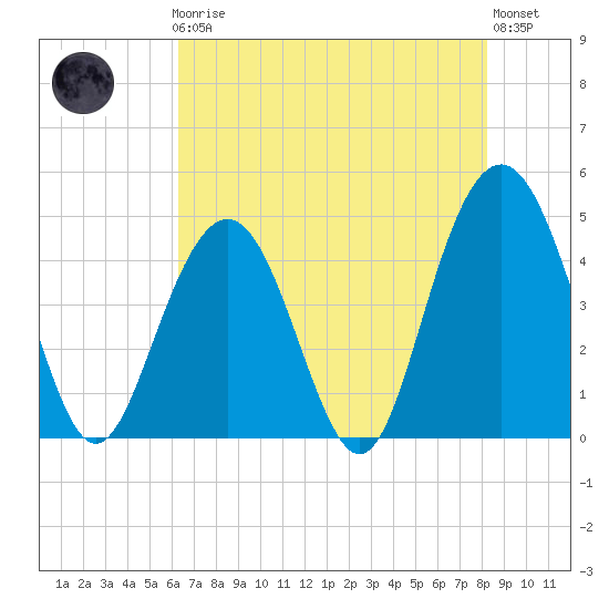 Fort Sumter tide chart for Friday, May 19, 2023
