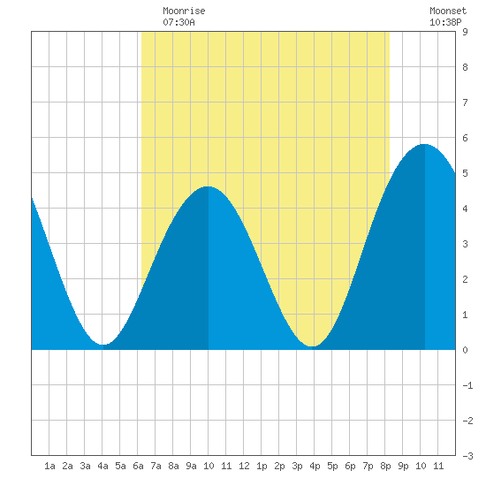 Fort Sumter tide chart for Sunday, May 21, 2023