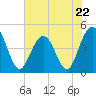 Fort Sumter tide chart for Monday, May 22, 2023