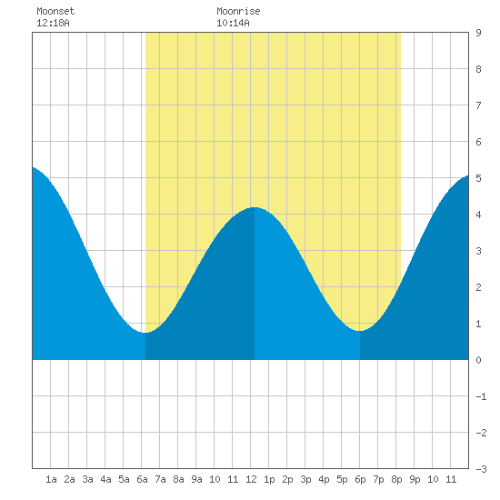 Fort Sumter tide chart for Wednesday, May 24, 2023