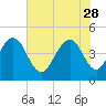 Fort Sumter tide chart for Sunday, May 28, 2023