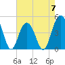 Fort Sumter tide chart for Sunday, May 7, 2023