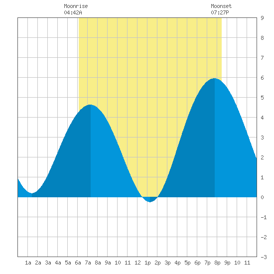 Fort Sumter tide chart for Friday, June 16, 2023