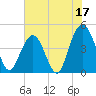 Fort Sumter tide chart for Saturday, June 17, 2023
