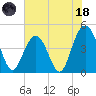 Fort Sumter tide chart for Sunday, June 18, 2023