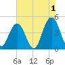 Fort Sumter tide chart for Thursday, June 1, 2023