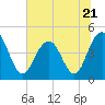 Fort Sumter tide chart for Wednesday, June 21, 2023