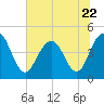 Fort Sumter tide chart for Thursday, June 22, 2023
