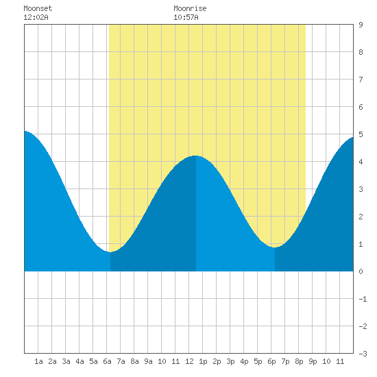 Fort Sumter tide chart for Friday, June 23, 2023