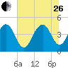 Fort Sumter tide chart for Monday, June 26, 2023