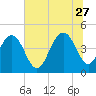Fort Sumter tide chart for Tuesday, June 27, 2023