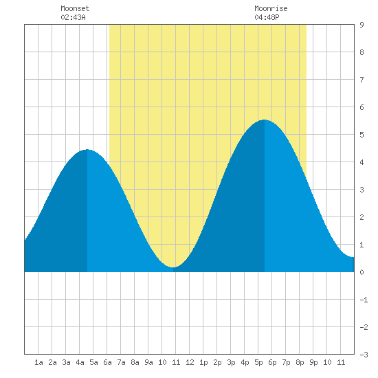 Fort Sumter tide chart for Thursday, June 29, 2023