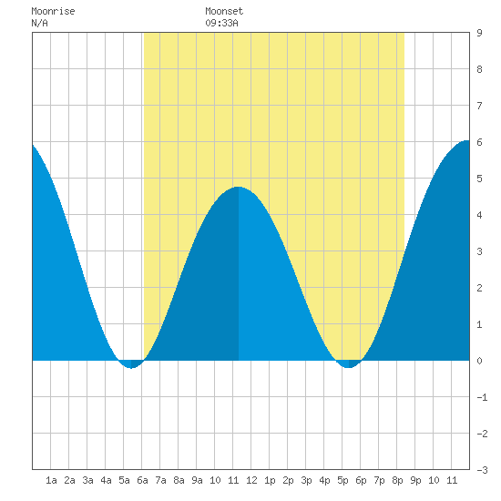 Fort Sumter tide chart for Wednesday, June 7, 2023