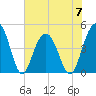 Fort Sumter tide chart for Wednesday, June 7, 2023
