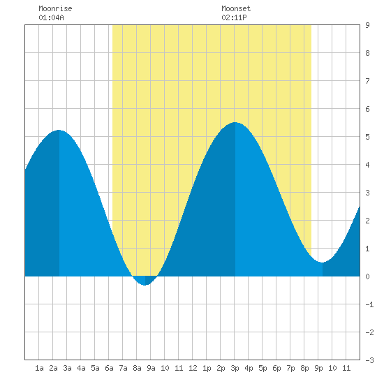 Fort Sumter tide chart for Monday, July 10, 2023