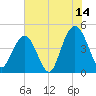 Fort Sumter tide chart for Friday, July 14, 2023