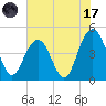 Fort Sumter tide chart for Monday, July 17, 2023