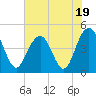 Fort Sumter tide chart for Wednesday, July 19, 2023