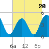 Fort Sumter tide chart for Thursday, July 20, 2023