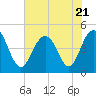 Fort Sumter tide chart for Friday, July 21, 2023